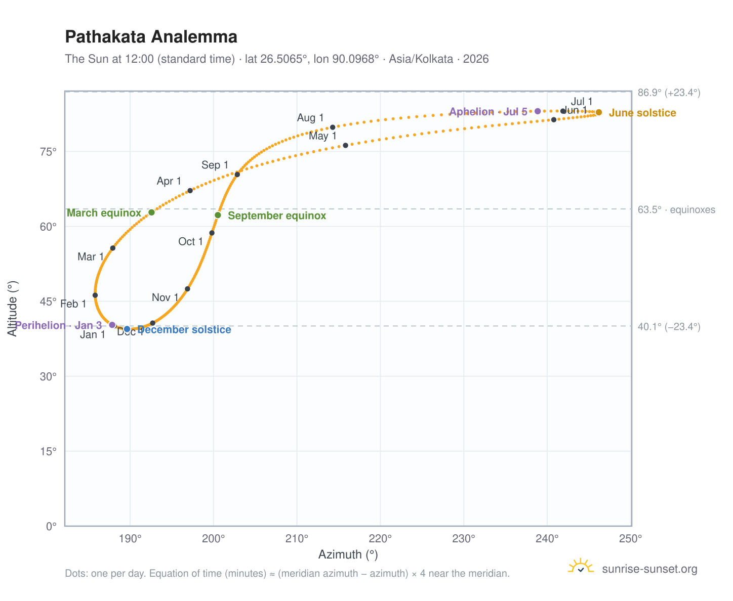 Pathakata analemma chart: the Sun at 12:00 (standard time) through the year