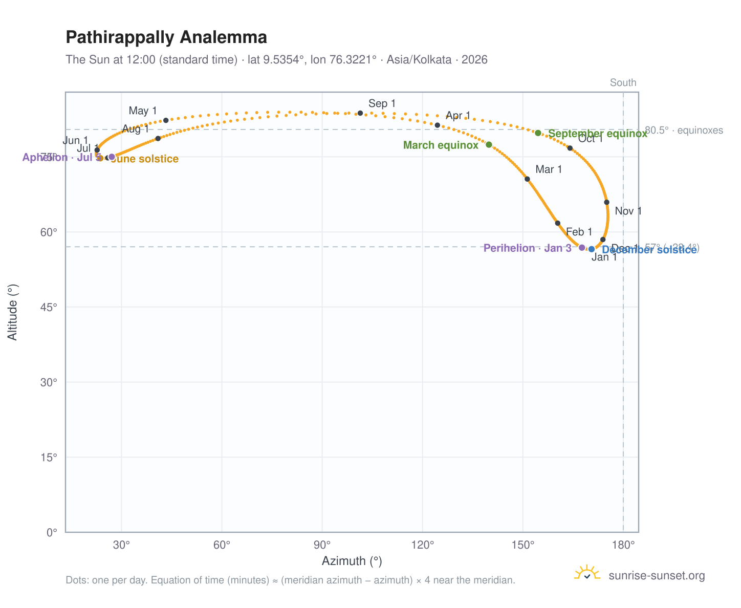 Pathirappally analemma chart: the Sun at 12:00 (standard time) through the year
