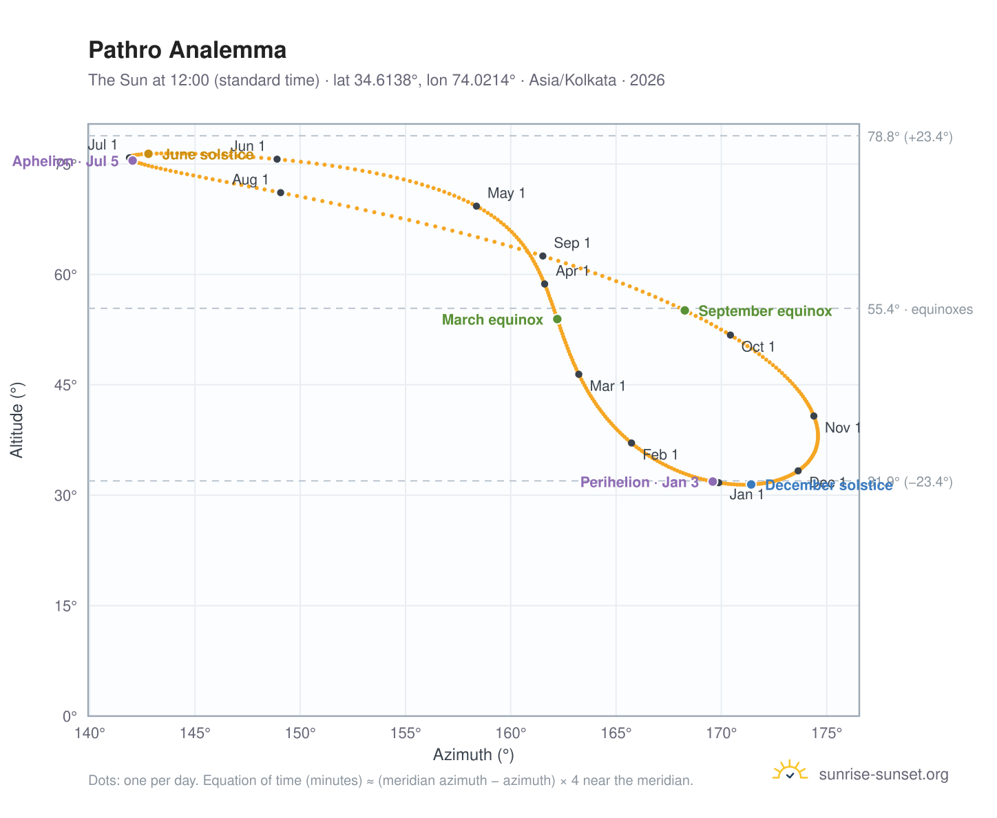 Pathro analemma chart: the Sun at 12:00 (standard time) through the year