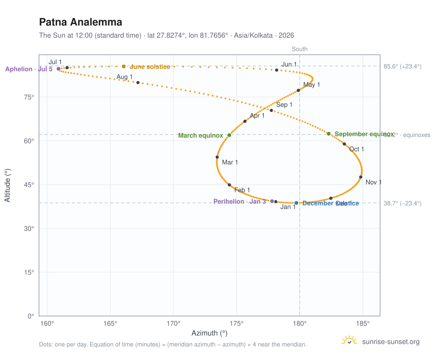 Patna analemma chart: the Sun at 12:00 (standard time) through the year