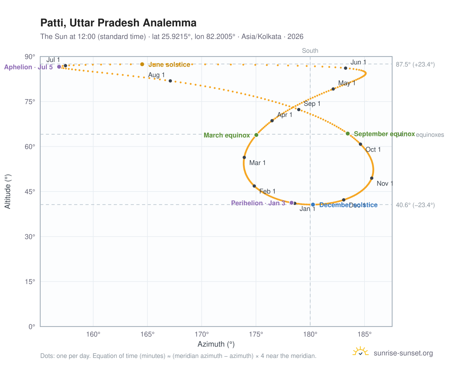 Patti, Uttar Pradesh analemma chart: the Sun at 12:00 (standard time) through the year