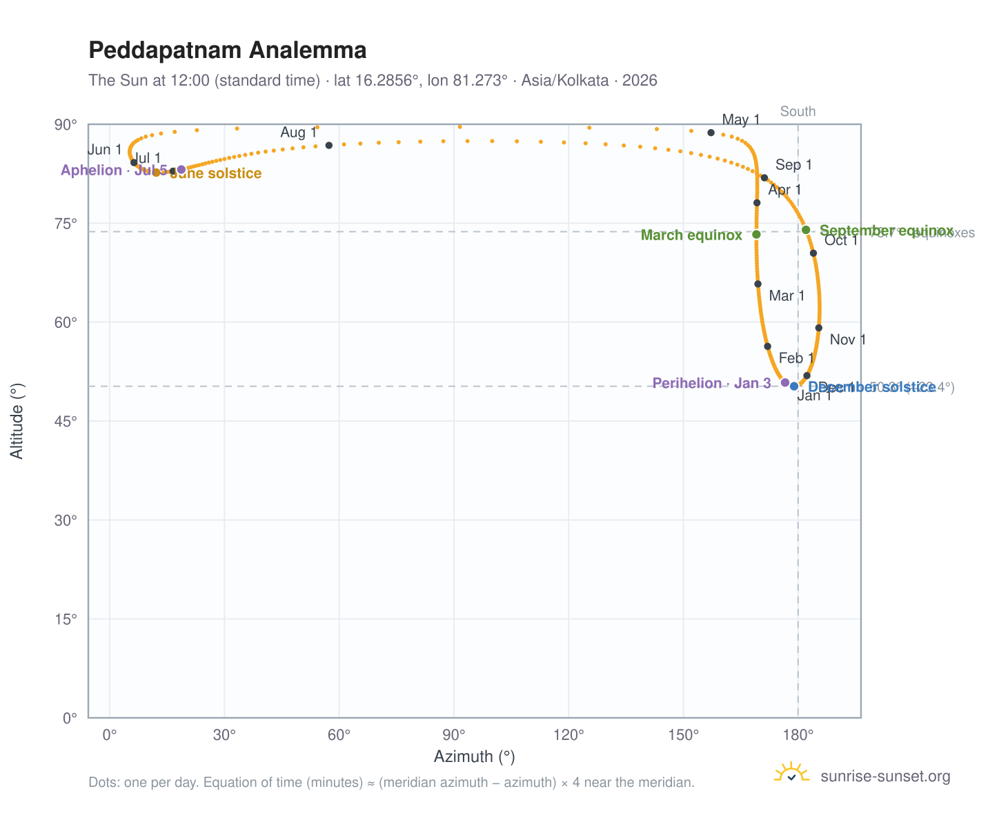 Peddapatnam analemma chart: the Sun at 12:00 (standard time) through the year