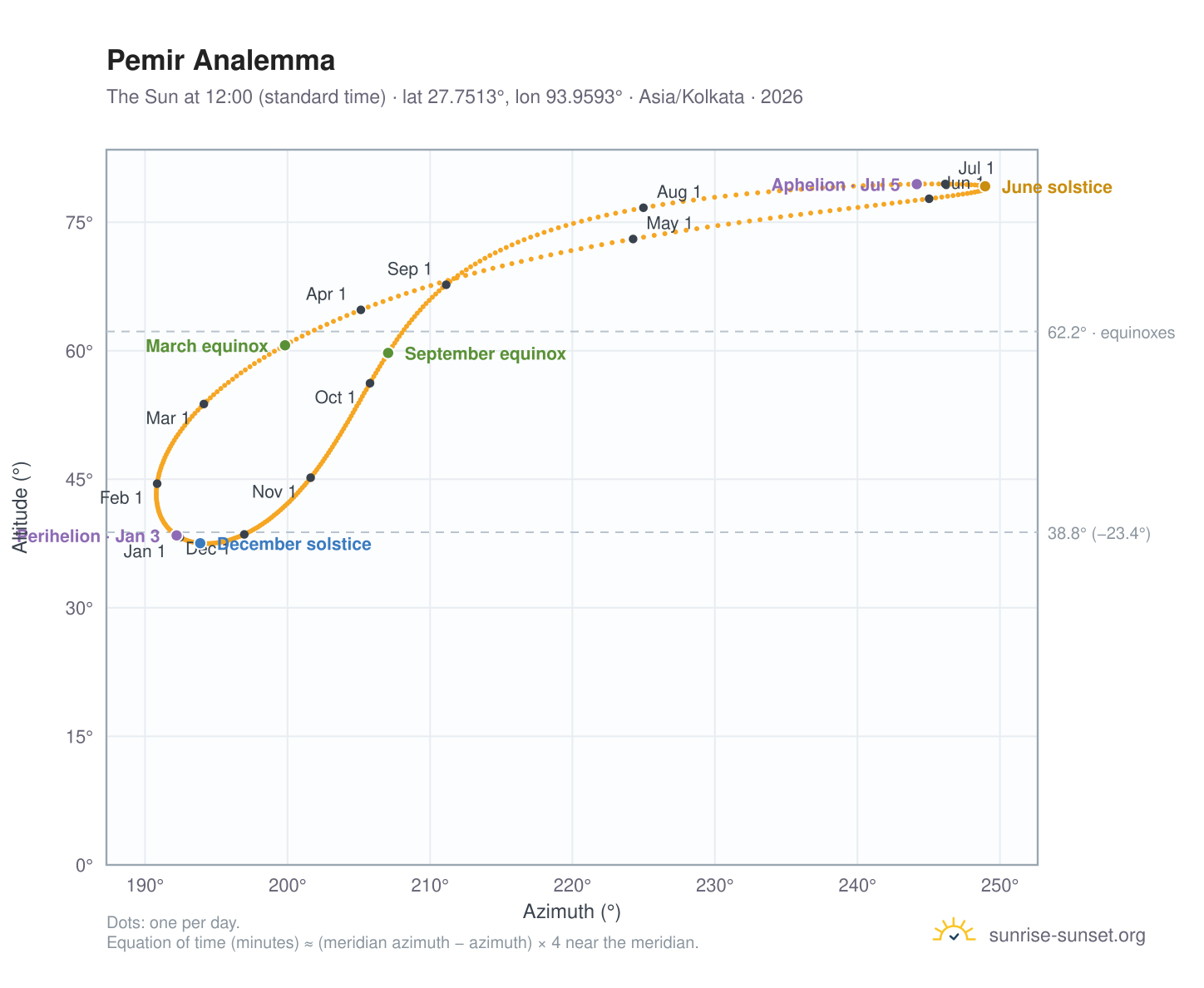 Pemir analemma chart: the Sun at 12:00 (standard time) through the year