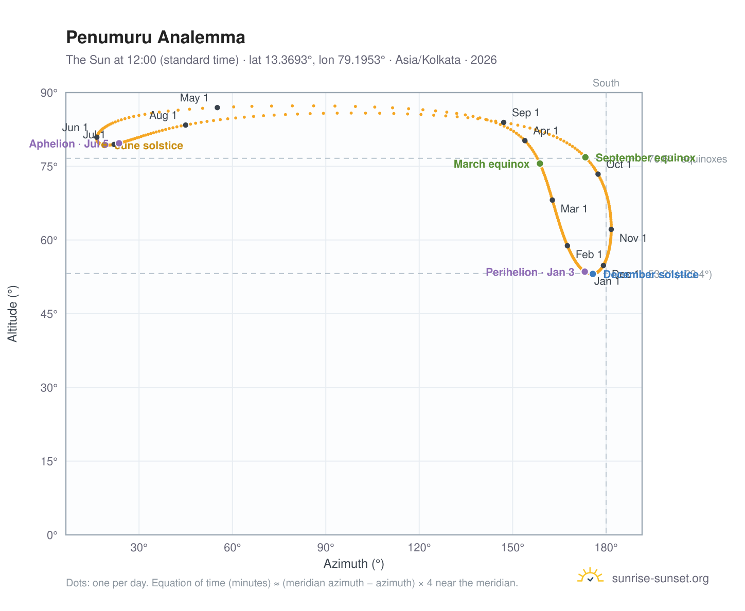 Penumuru analemma chart: the Sun at 12:00 (standard time) through the year