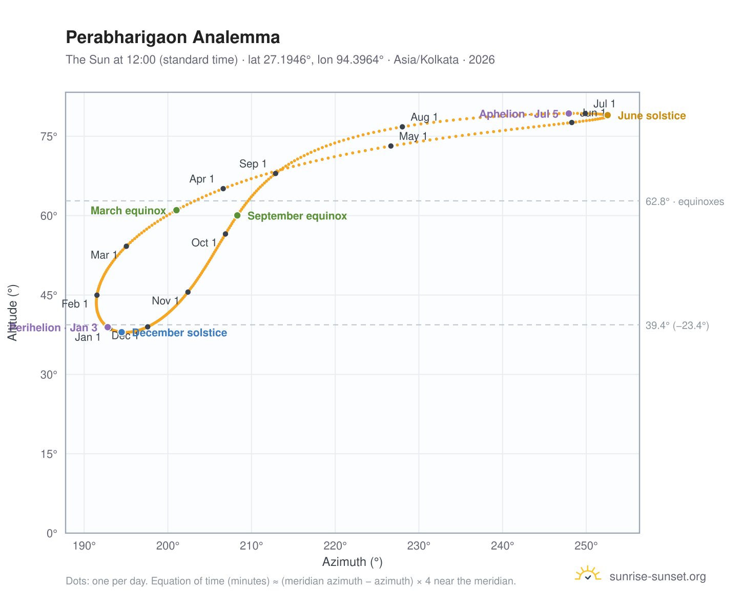Perabharigaon analemma chart: the Sun at 12:00 (standard time) through the year
