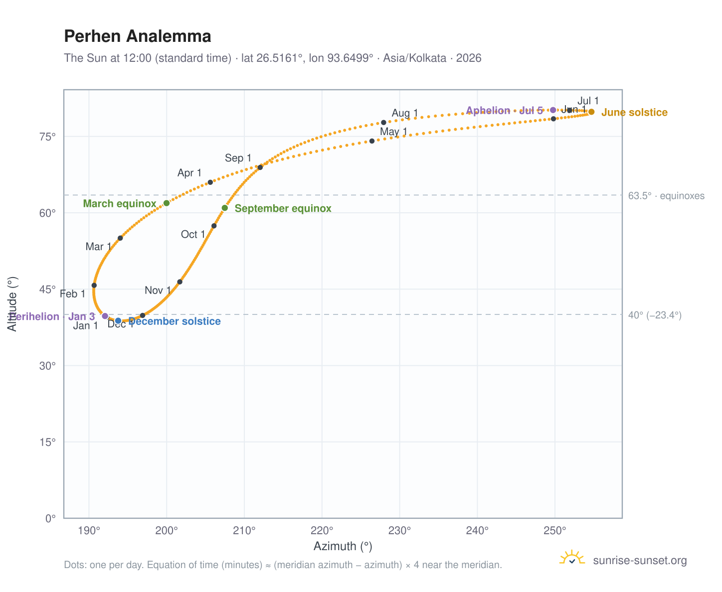 Perhen analemma chart: the Sun at 12:00 (standard time) through the year