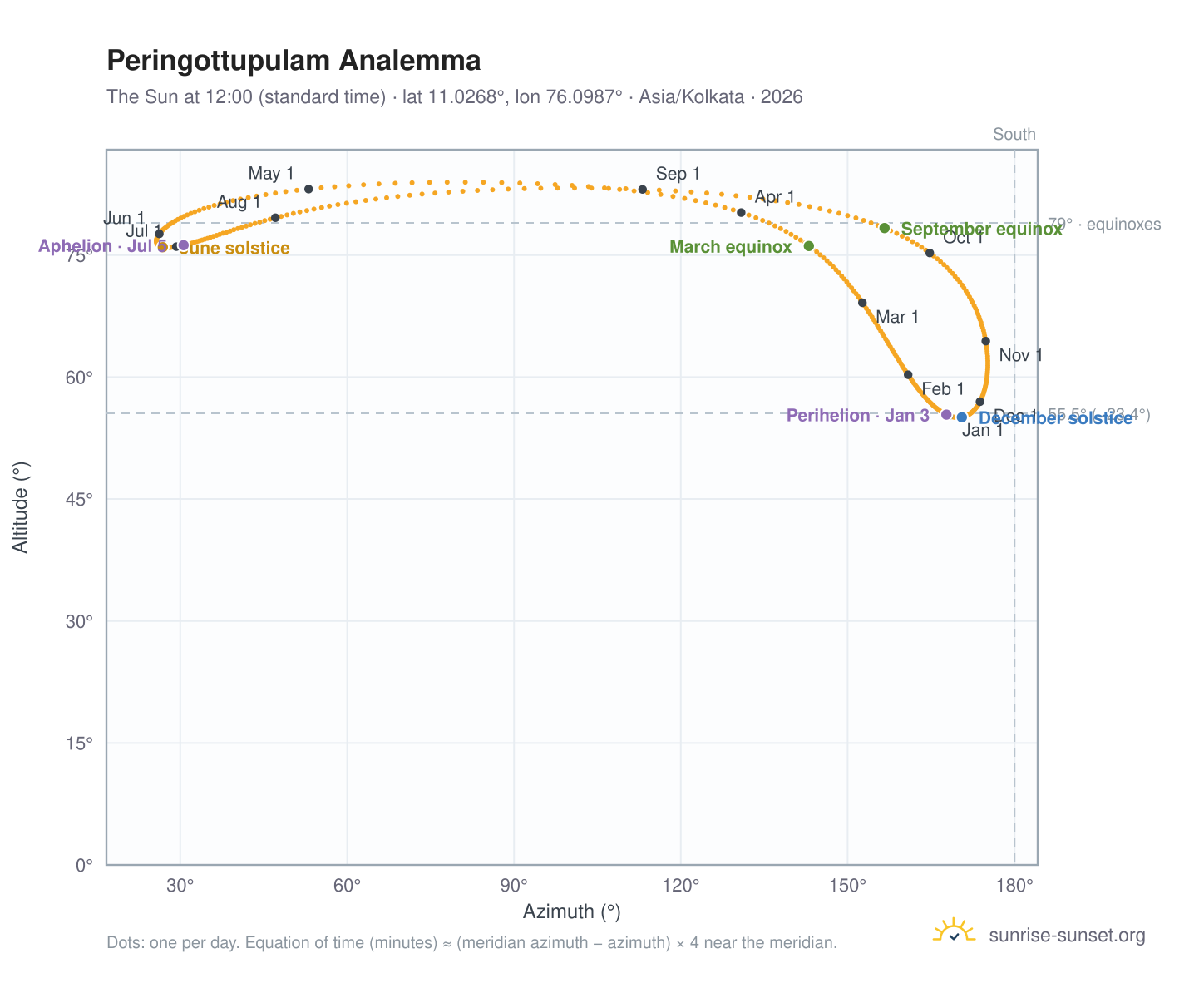 Peringottupulam analemma chart: the Sun at 12:00 (standard time) through the year