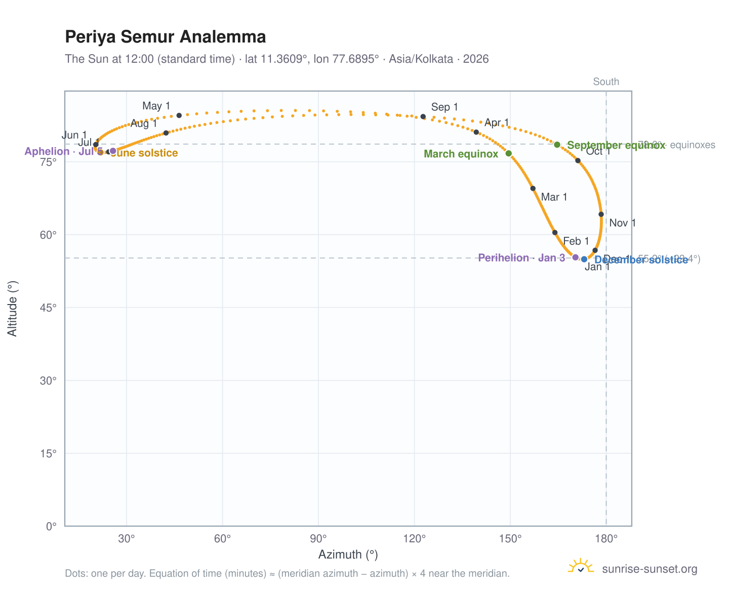 Periya Semur analemma chart: the Sun at 12:00 (standard time) through the year