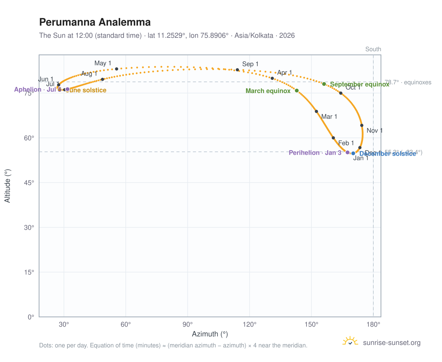 Perumanna analemma chart: the Sun at 12:00 (standard time) through the year
