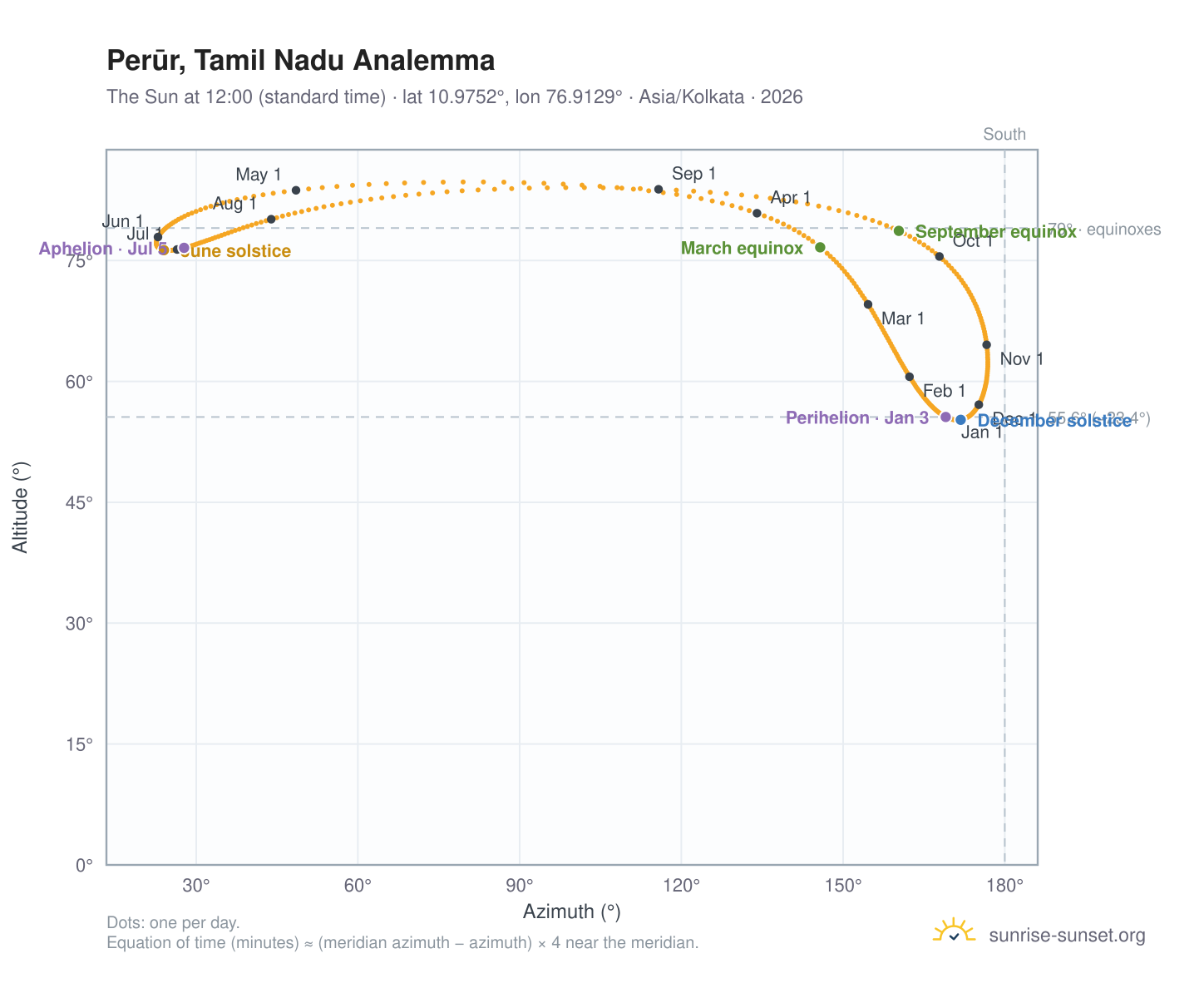Perūr, Tamil Nadu analemma chart: the Sun at 12:00 (standard time) through the year