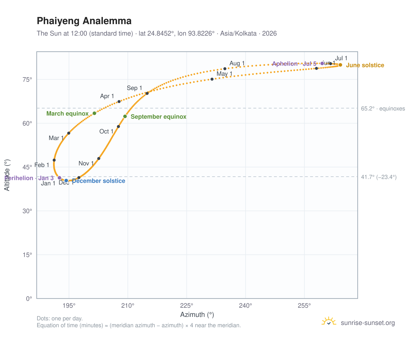 Phaiyeng analemma chart: the Sun at 12:00 (standard time) through the year