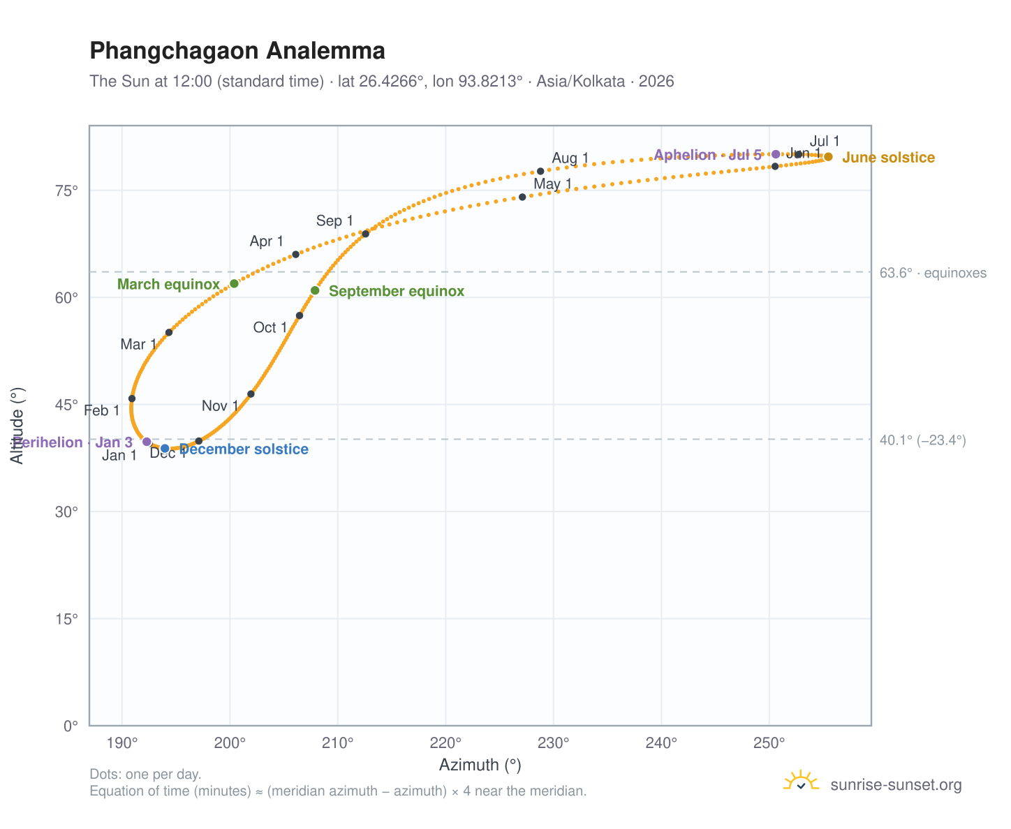 Phangchagaon analemma chart: the Sun at 12:00 (standard time) through the year