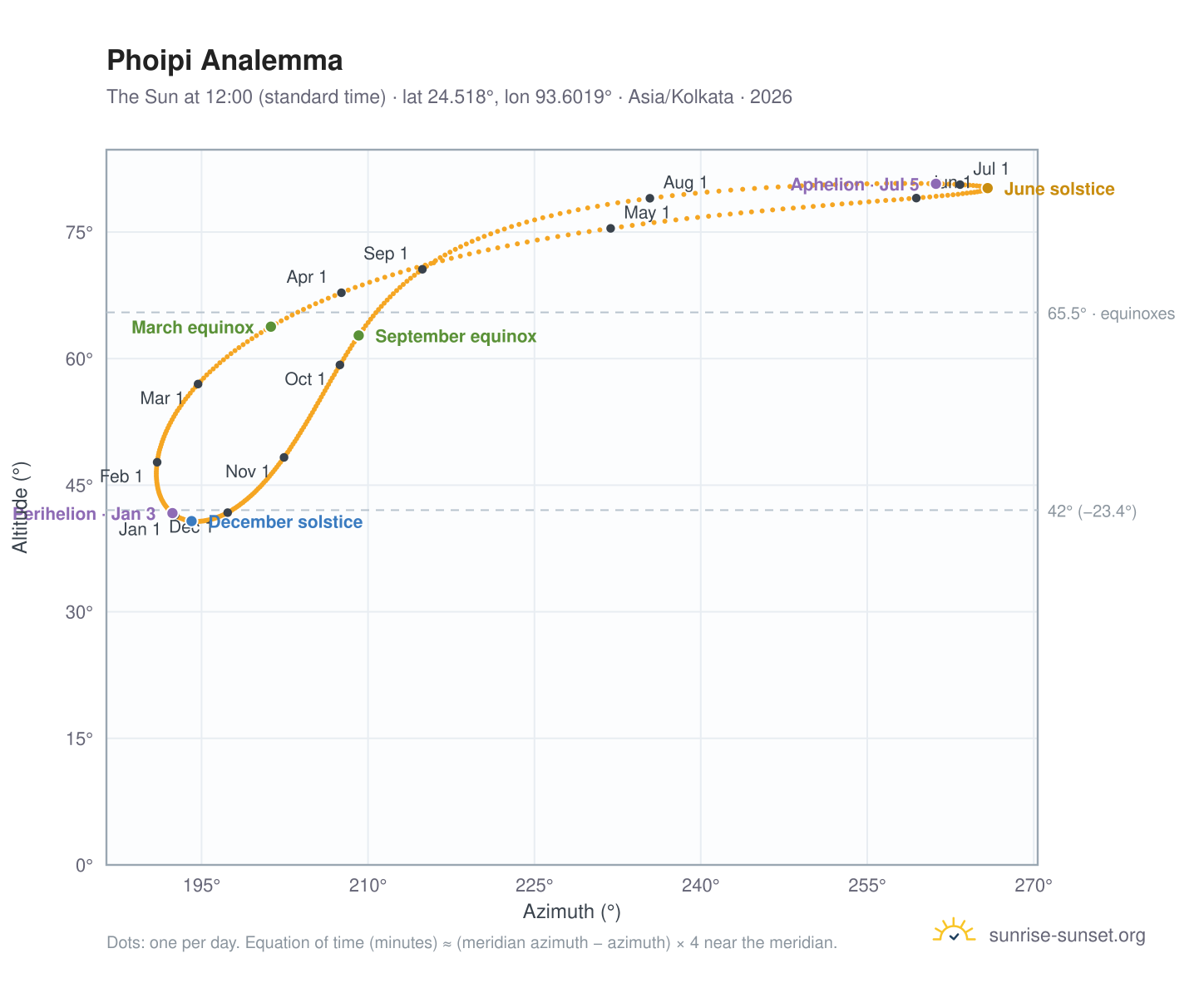 Phoipi analemma chart: the Sun at 12:00 (standard time) through the year