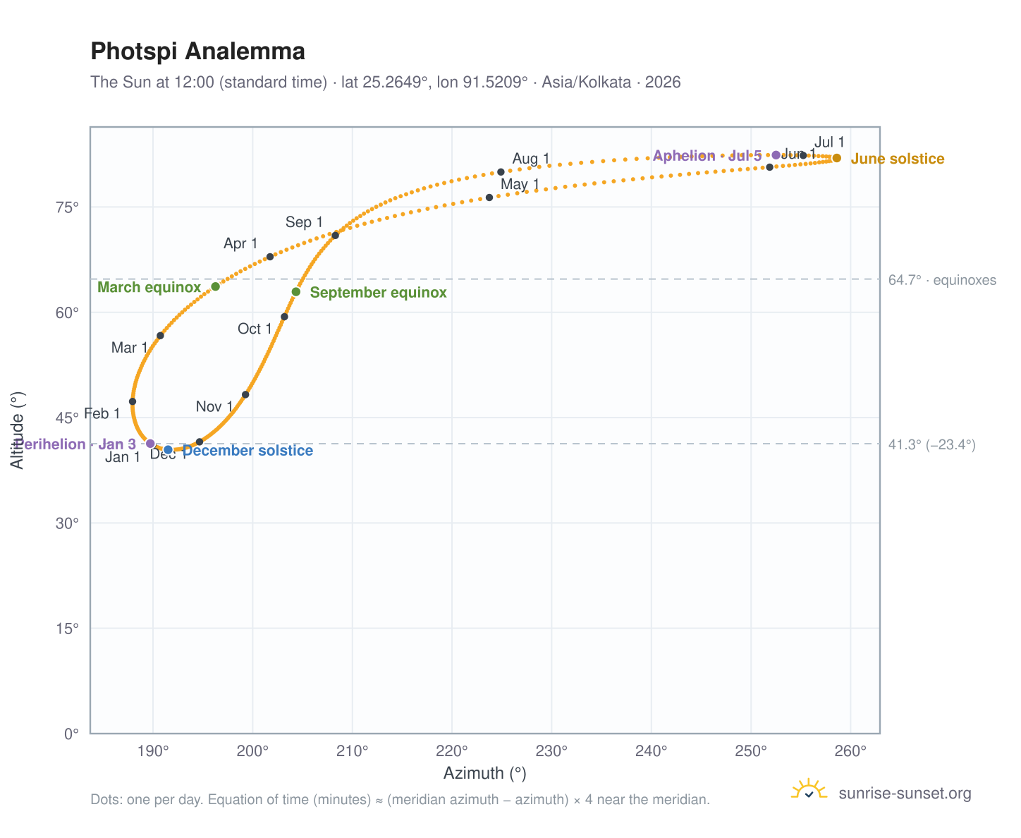 Photspi analemma chart: the Sun at 12:00 (standard time) through the year