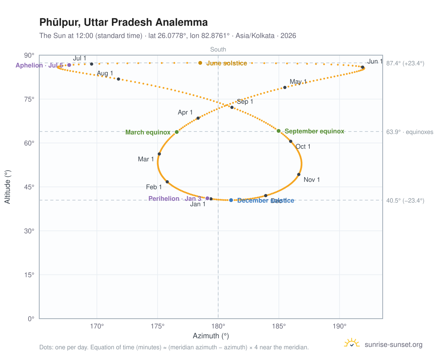 Phūlpur, Uttar Pradesh analemma chart: the Sun at 12:00 (standard time) through the year