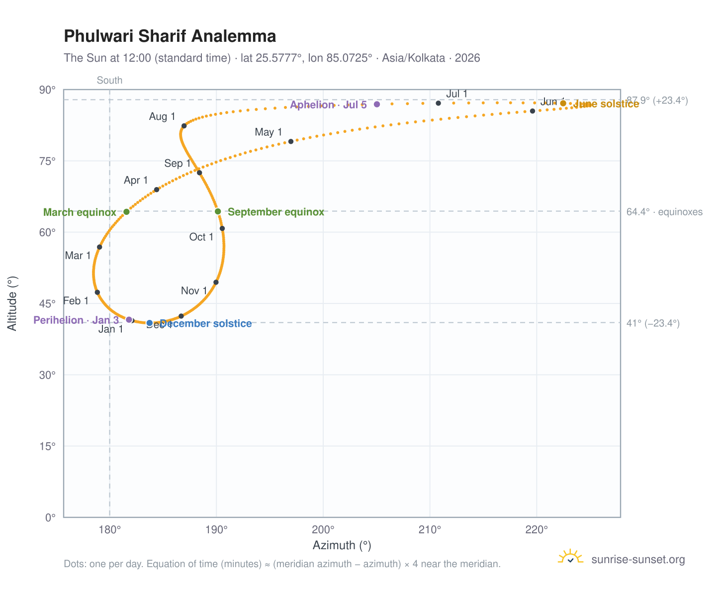 Phulwari Sharif analemma chart: the Sun at 12:00 (standard time) through the year