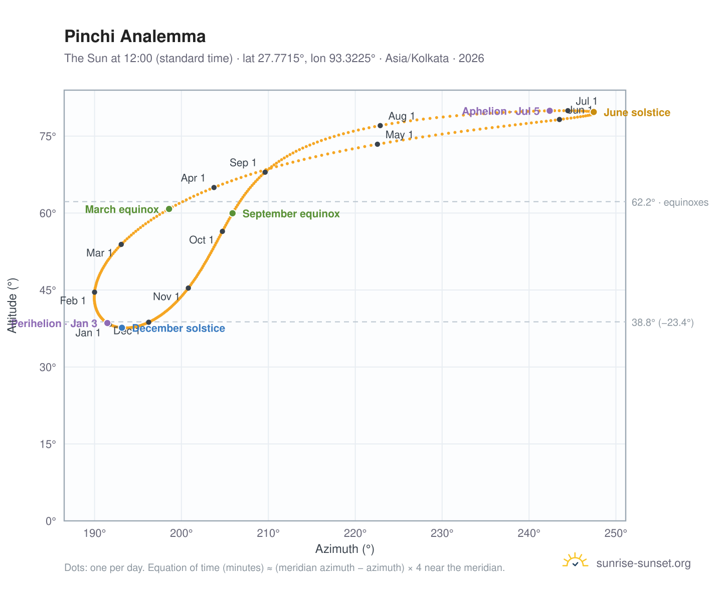 Pinchi analemma chart: the Sun at 12:00 (standard time) through the year