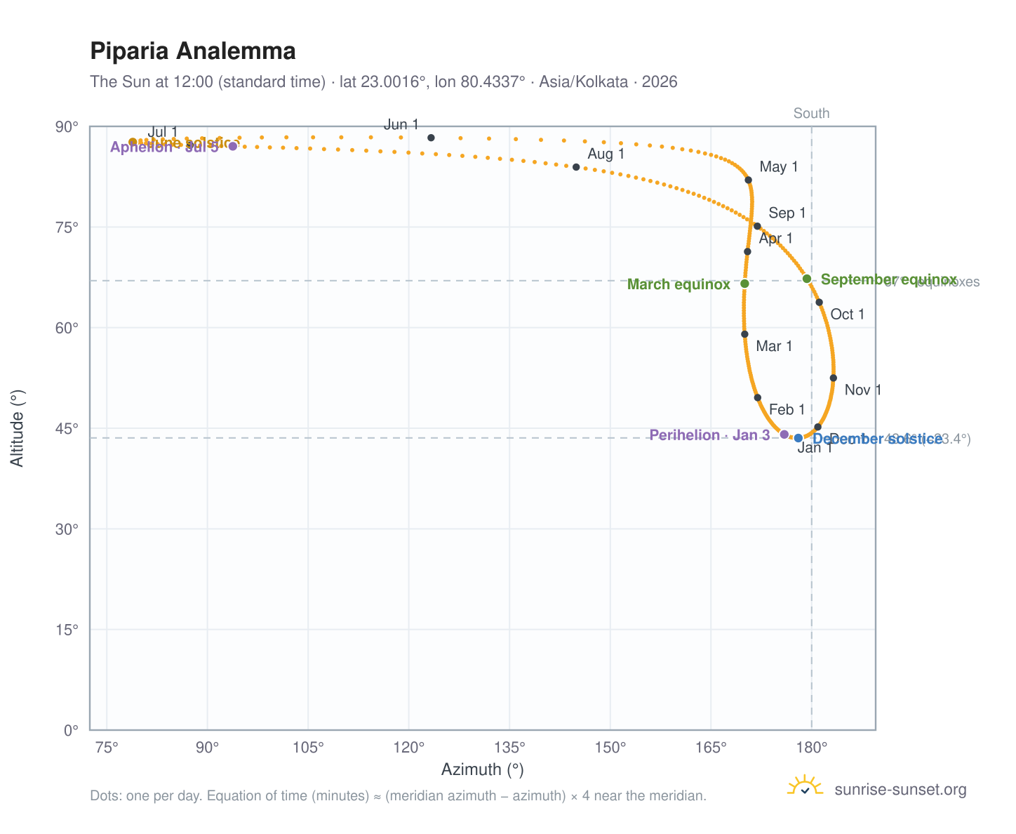 Piparia analemma chart: the Sun at 12:00 (standard time) through the year