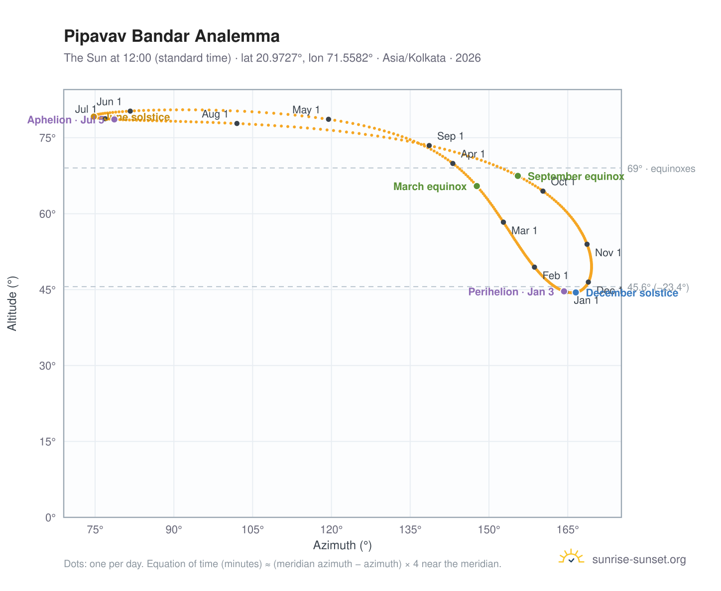 Pipavav Bandar analemma chart: the Sun at 12:00 (standard time) through the year