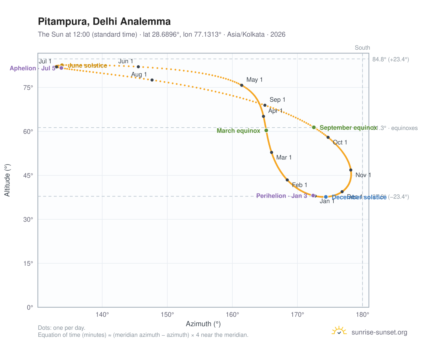Pitampura, Delhi analemma chart: the Sun at 12:00 (standard time) through the year