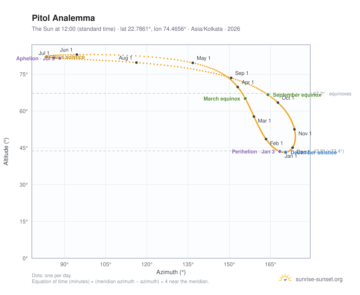 Pitol analemma chart: the Sun at 12:00 (standard time) through the year