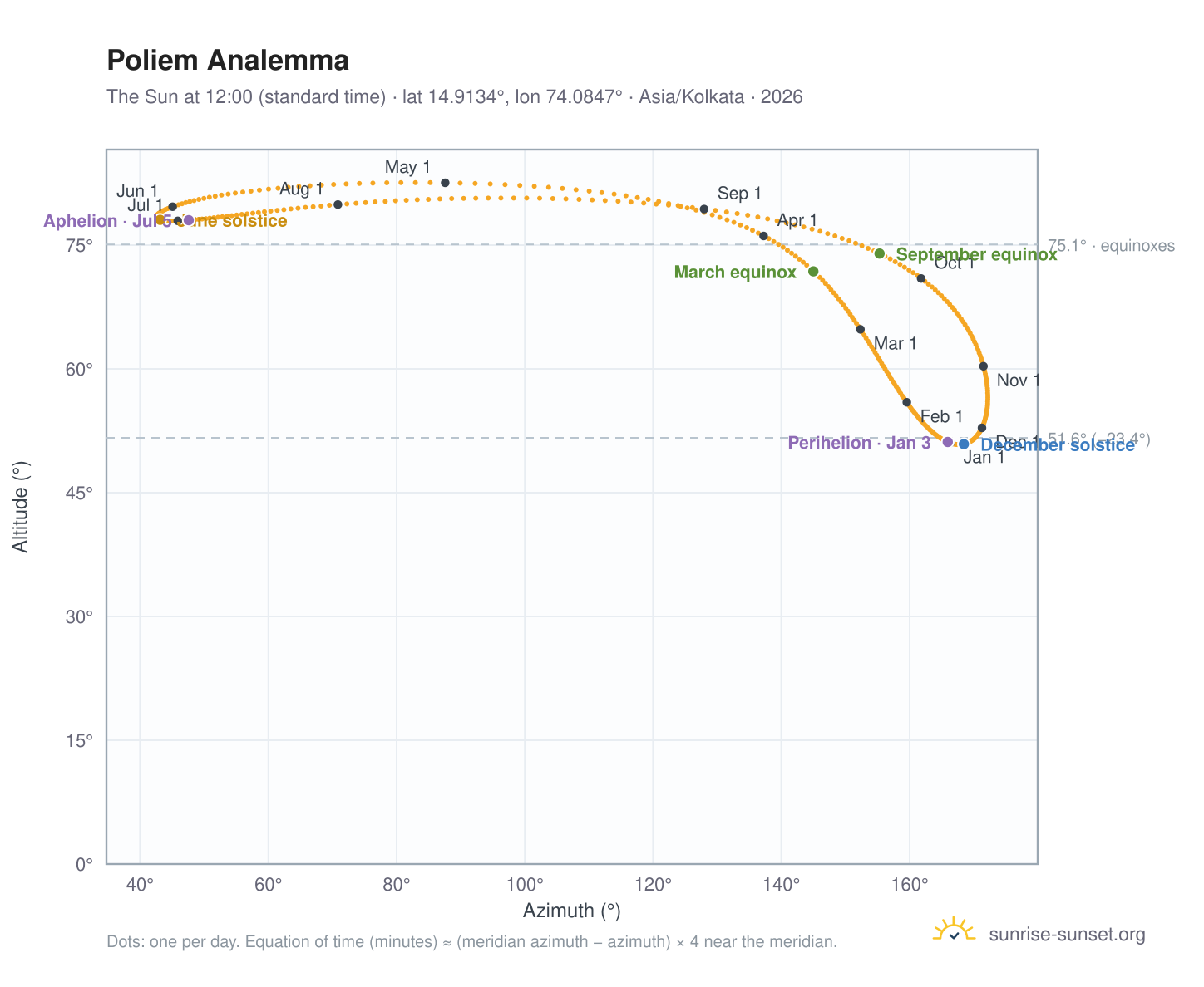 Poliem analemma chart: the Sun at 12:00 (standard time) through the year