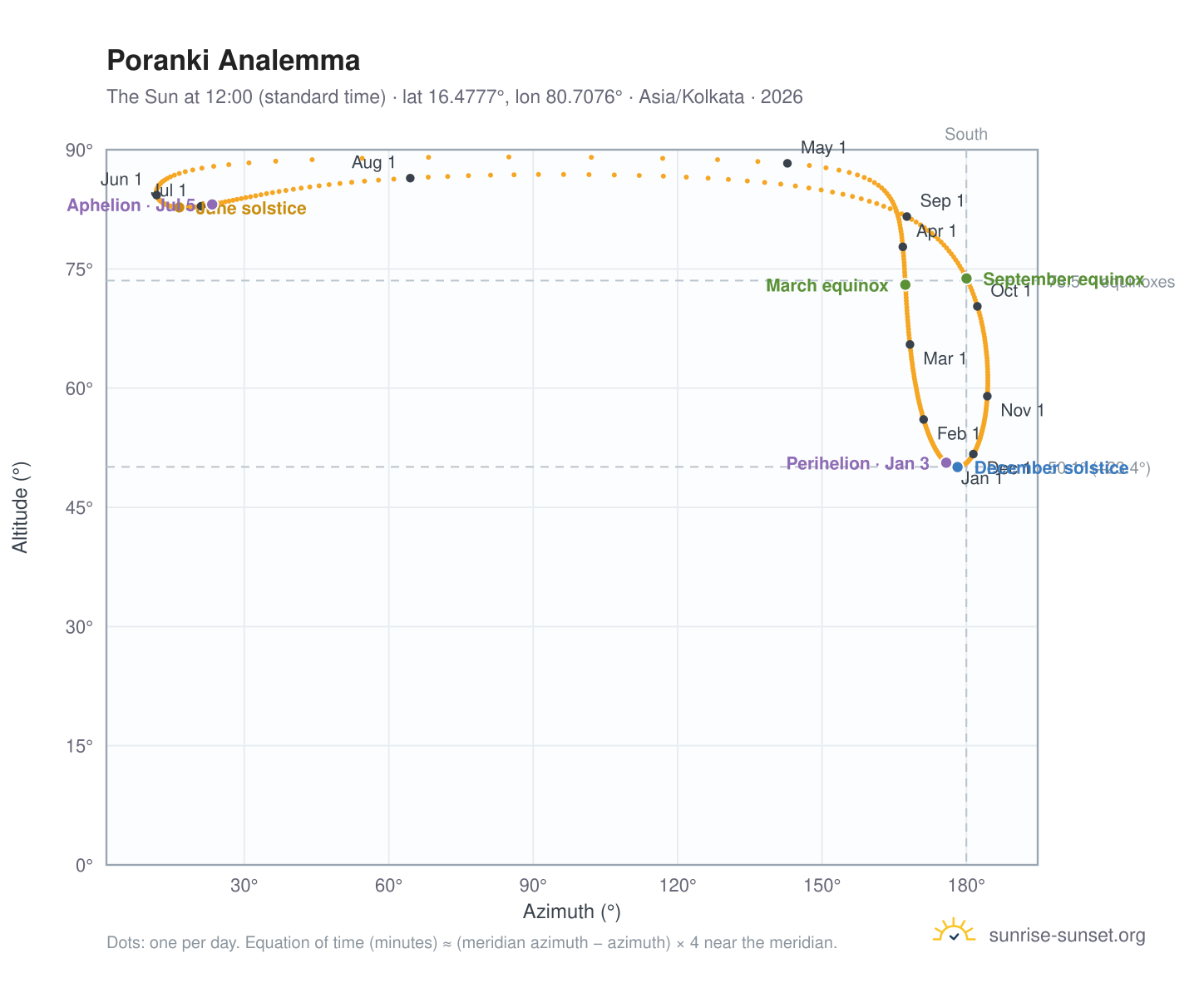 Poranki analemma chart: the Sun at 12:00 (standard time) through the year
