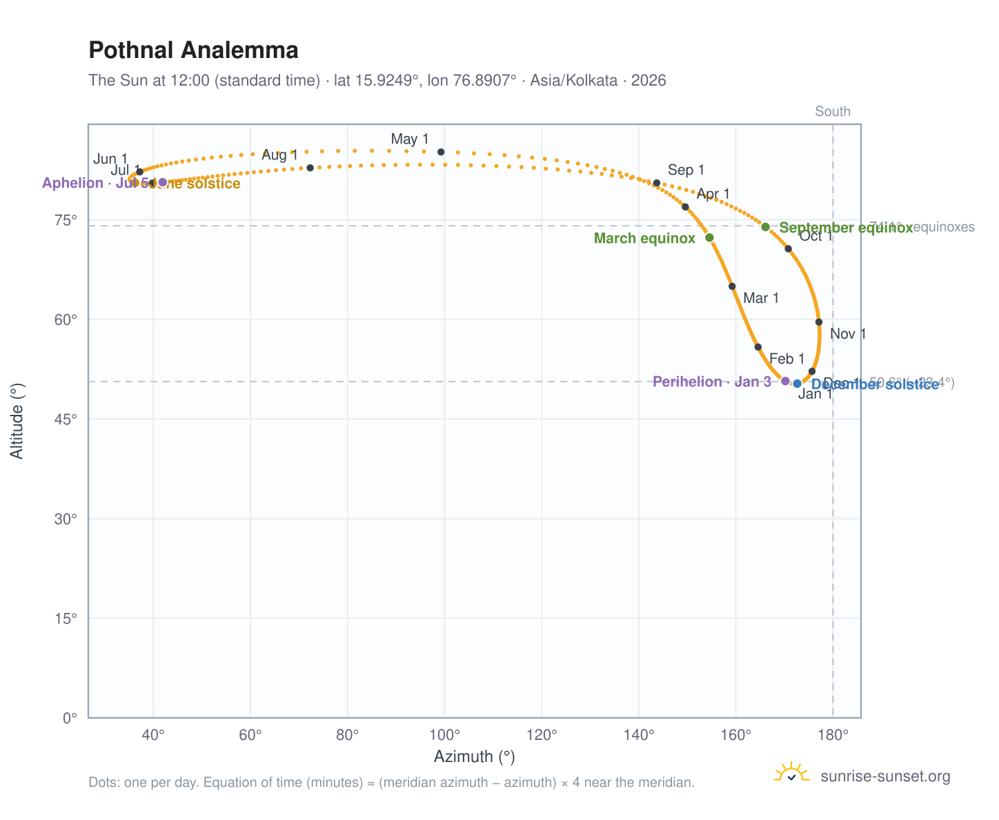 Pothnal analemma chart: the Sun at 12:00 (standard time) through the year
