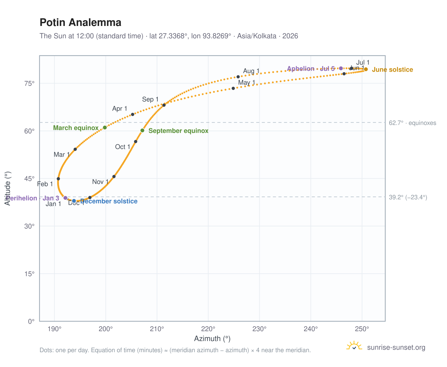 Potin analemma chart: the Sun at 12:00 (standard time) through the year