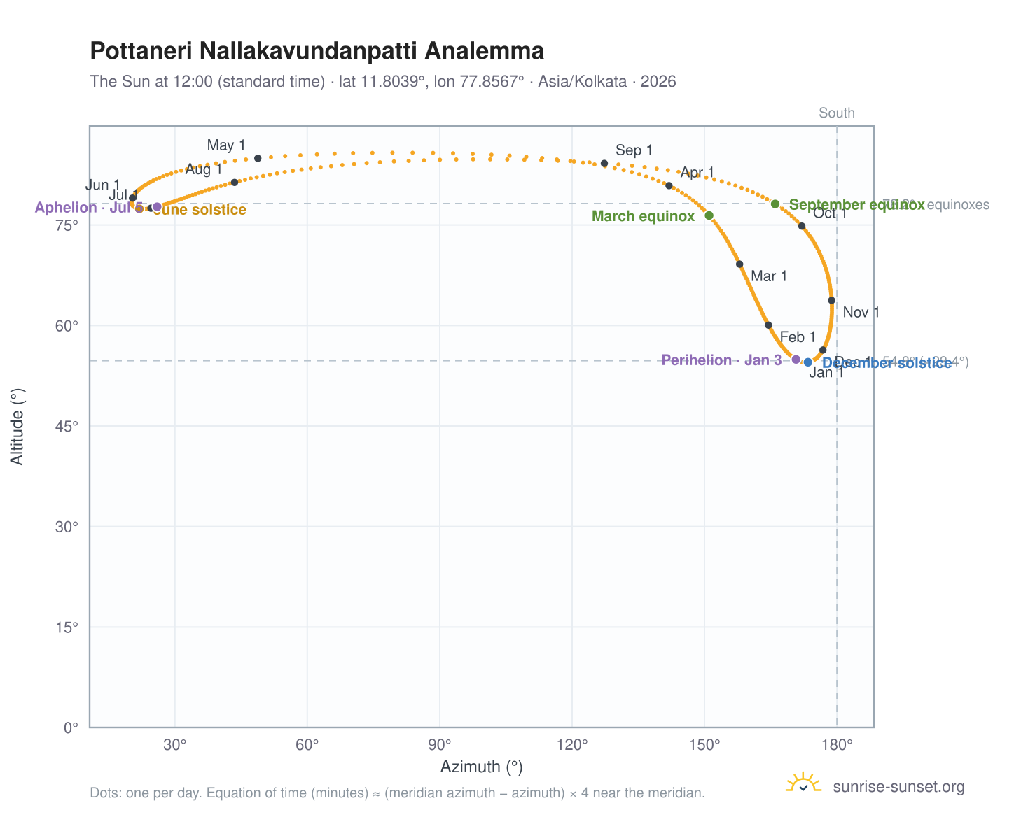 Pottaneri Nallakavundanpatti analemma chart: the Sun at 12:00 (standard time) through the year