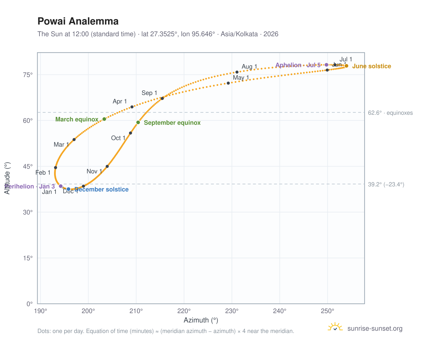 Powai analemma chart: the Sun at 12:00 (standard time) through the year