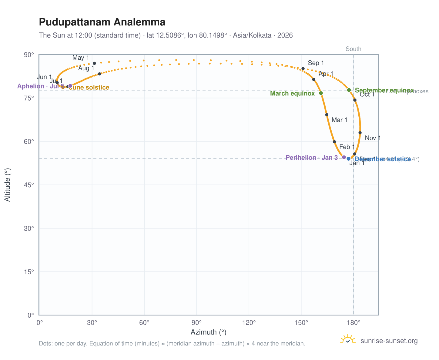 Pudupattanam analemma chart: the Sun at 12:00 (standard time) through the year