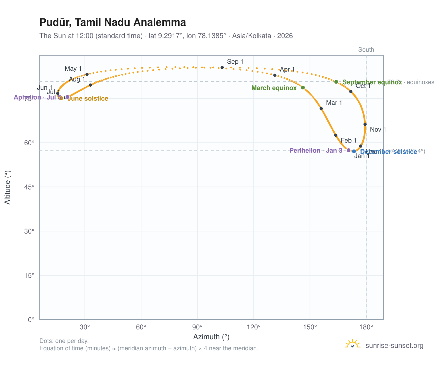 Pudūr, Tamil Nadu analemma chart: the Sun at 12:00 (standard time) through the year