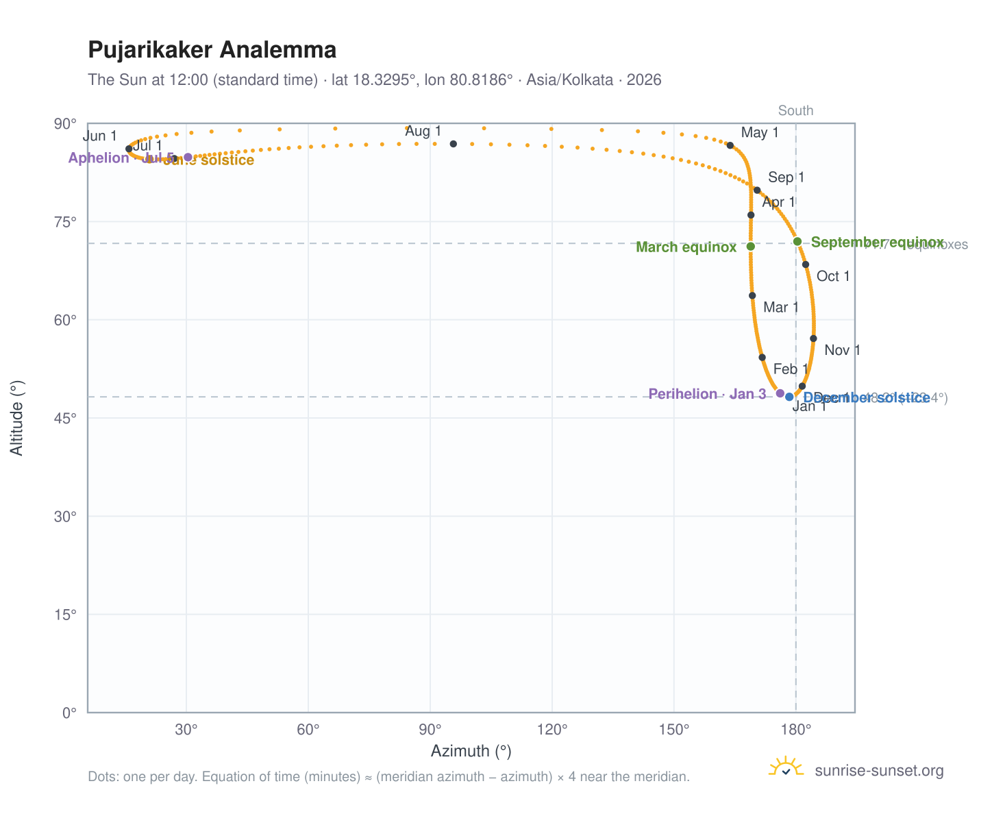 Pujarikaker analemma chart: the Sun at 12:00 (standard time) through the year