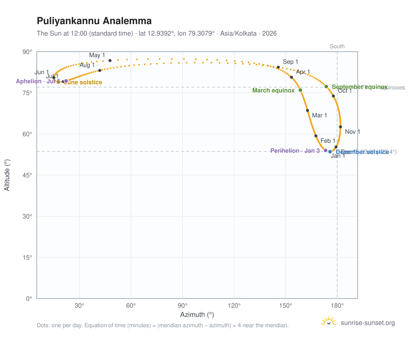Puliyankannu analemma chart: the Sun at 12:00 (standard time) through the year