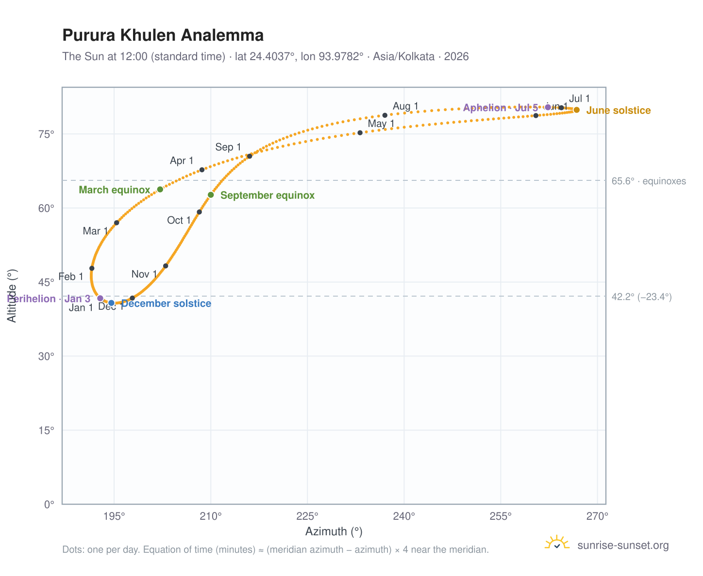 Purura Khulen analemma chart: the Sun at 12:00 (standard time) through the year