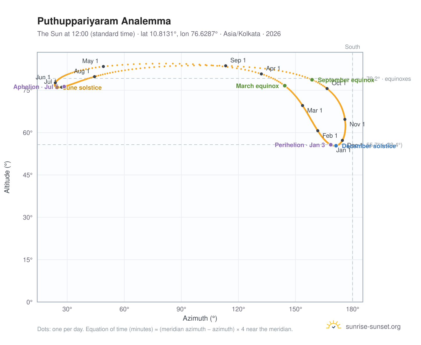 Puthuppariyaram analemma chart: the Sun at 12:00 (standard time) through the year