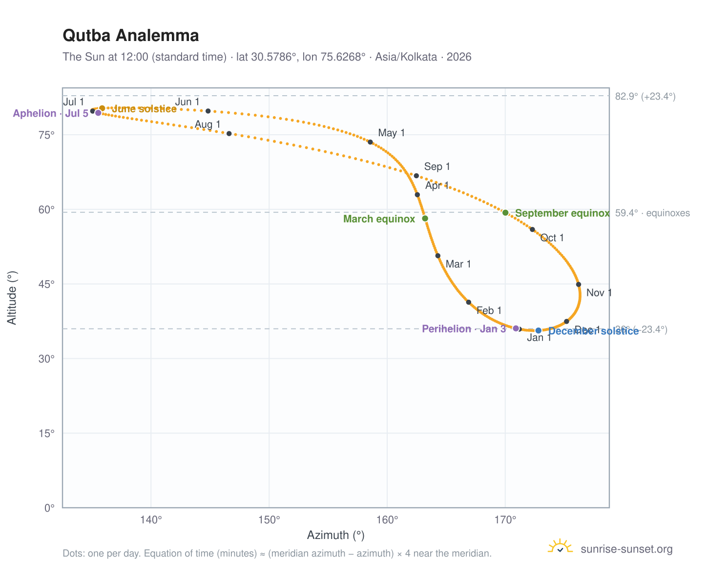 Qutba analemma chart: the Sun at 12:00 (standard time) through the year