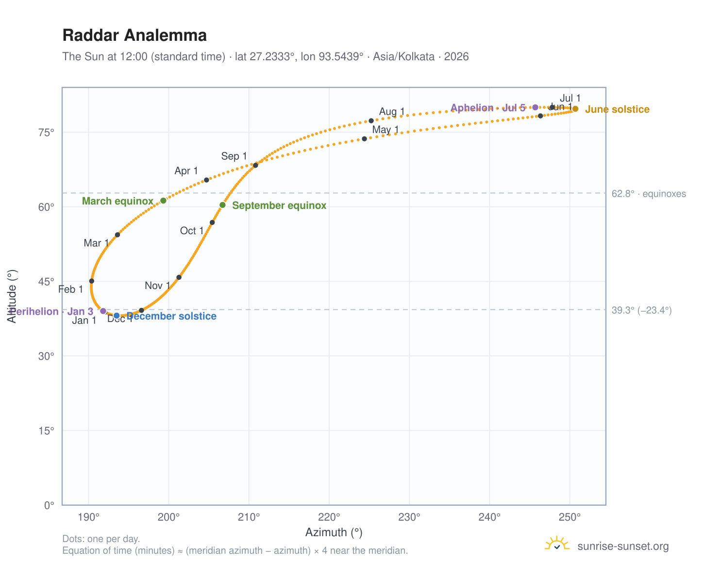 Raddar analemma chart: the Sun at 12:00 (standard time) through the year