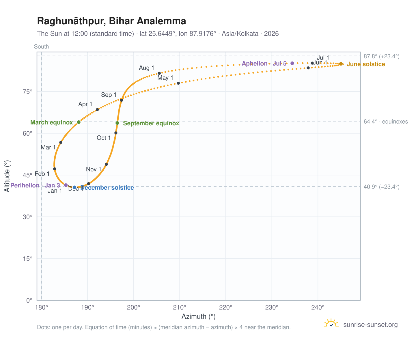 Raghunāthpur, Bihar analemma chart: the Sun at 12:00 (standard time) through the year