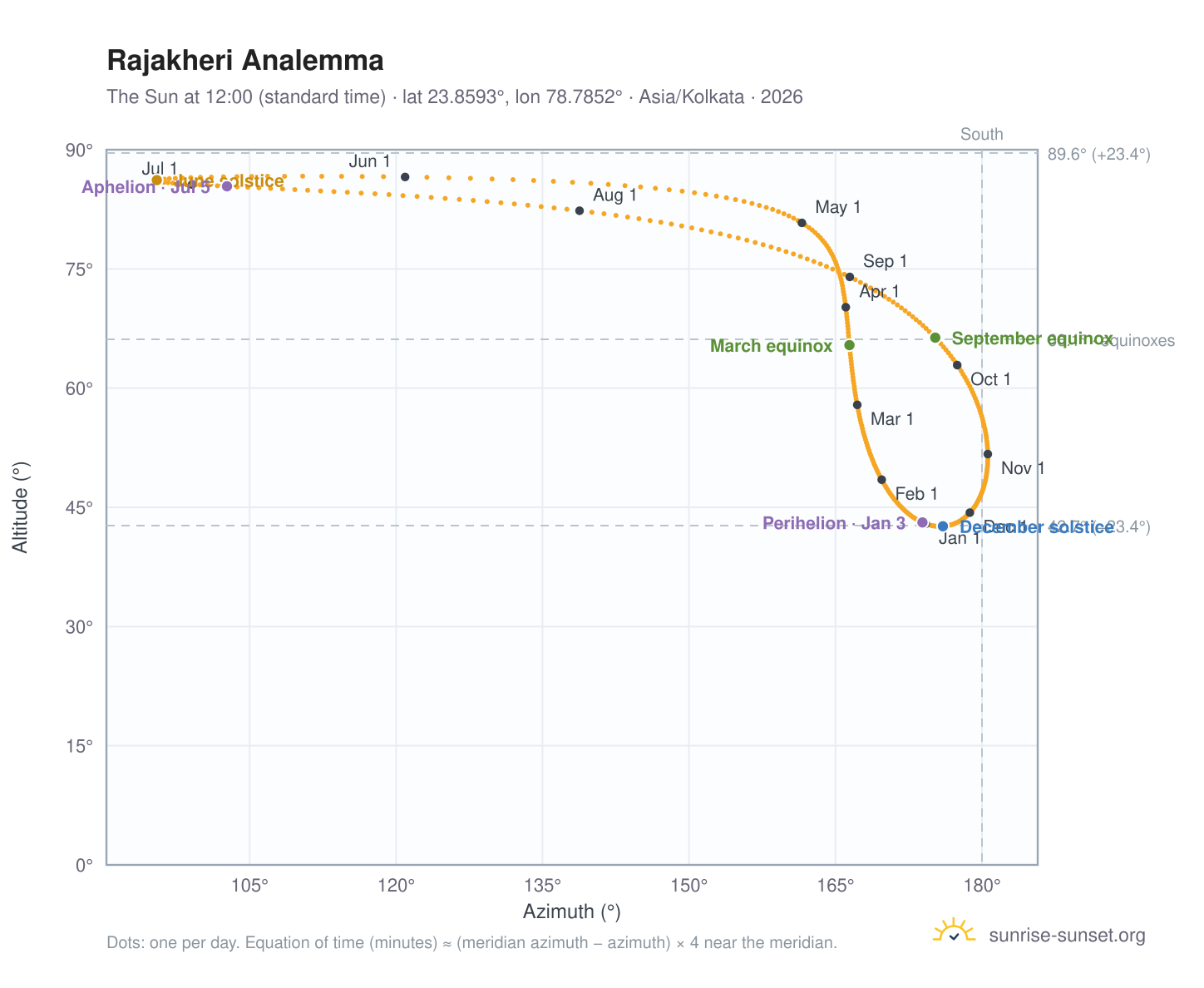 Rajakheri analemma chart: the Sun at 12:00 (standard time) through the year