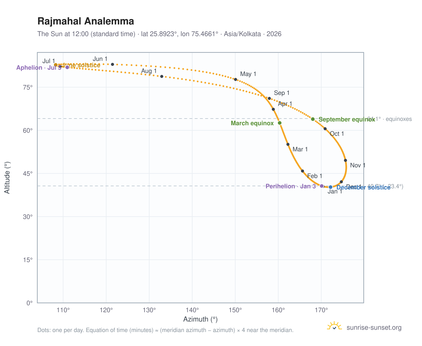 Rajmahal analemma chart: the Sun at 12:00 (standard time) through the year