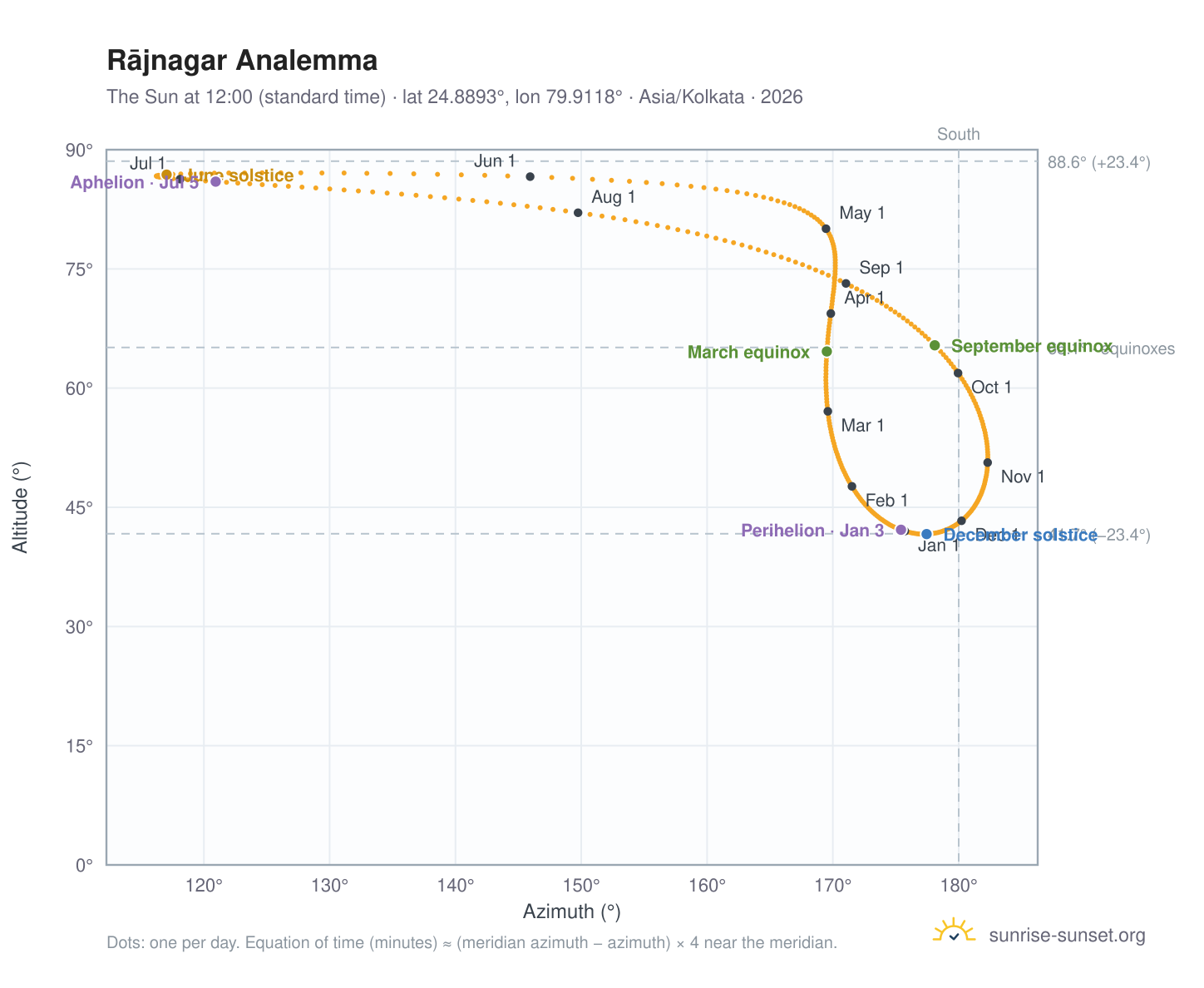 Rājnagar analemma chart: the Sun at 12:00 (standard time) through the year