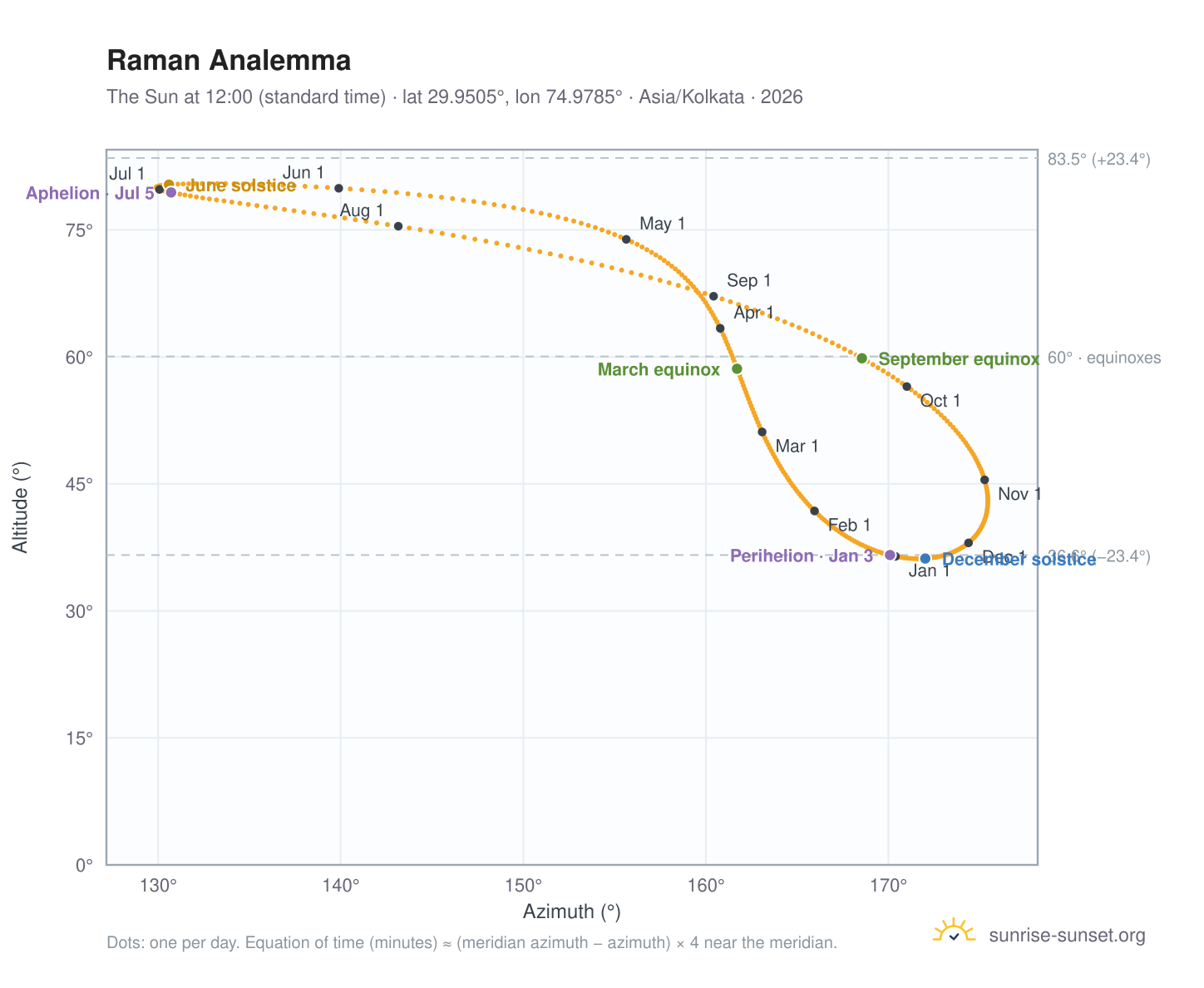 Raman analemma chart: the Sun at 12:00 (standard time) through the year