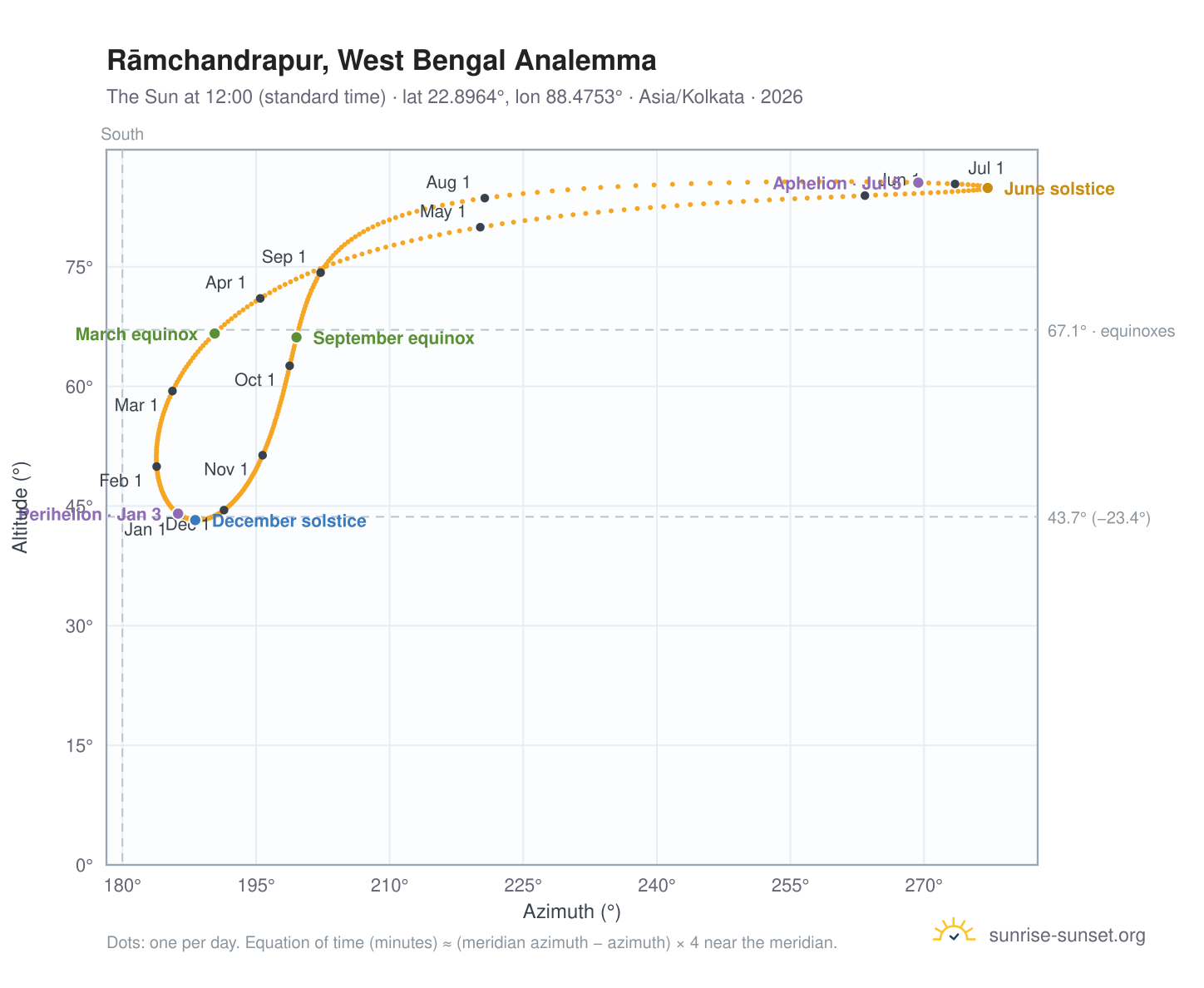 Rāmchandrapur, West Bengal analemma chart: the Sun at 12:00 (standard time) through the year
