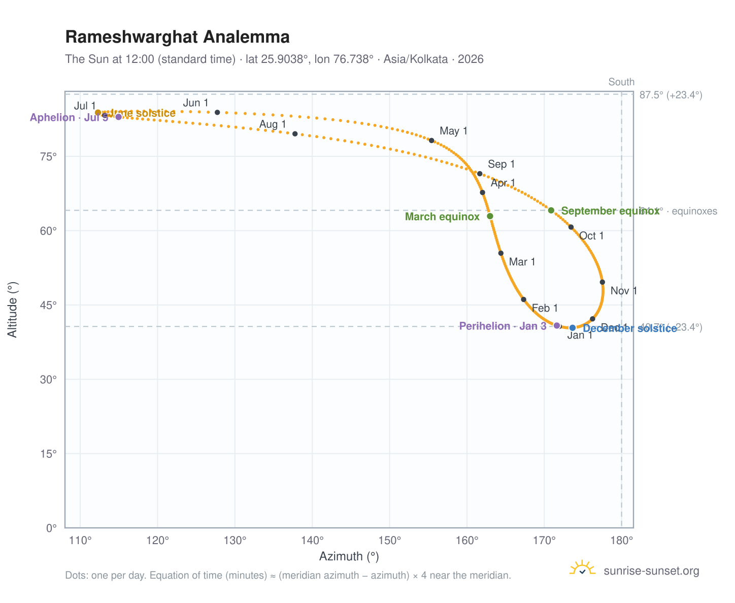 Rameshwarghat analemma chart: the Sun at 12:00 (standard time) through the year