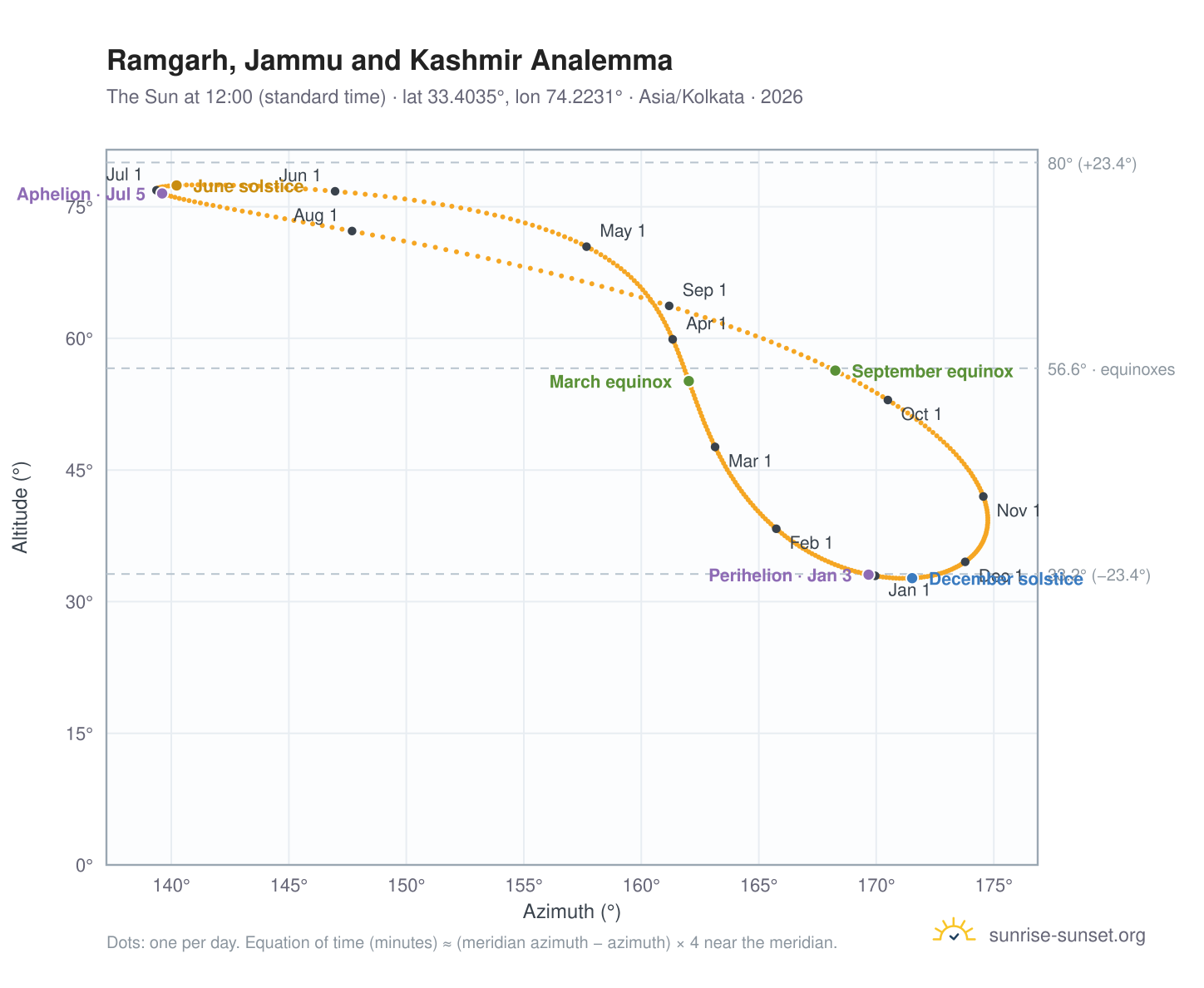 Ramgarh, Jammu and Kashmir analemma chart: the Sun at 12:00 (standard time) through the year