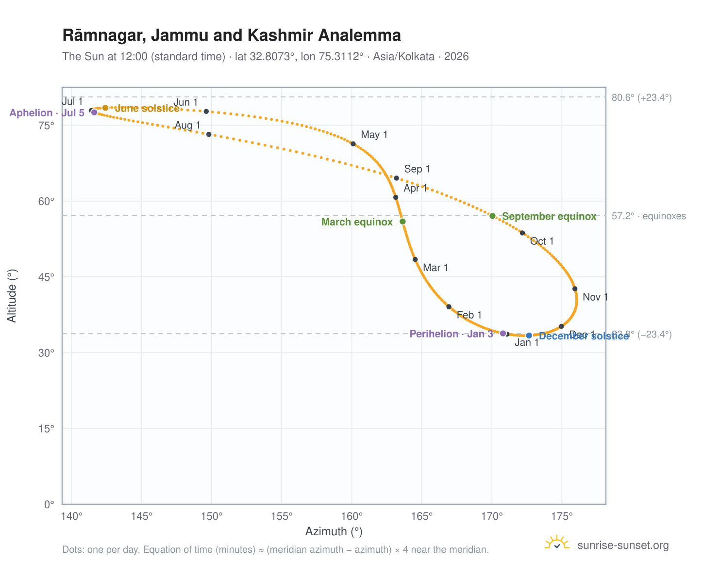 Rāmnagar, Jammu and Kashmir analemma chart: the Sun at 12:00 (standard time) through the year