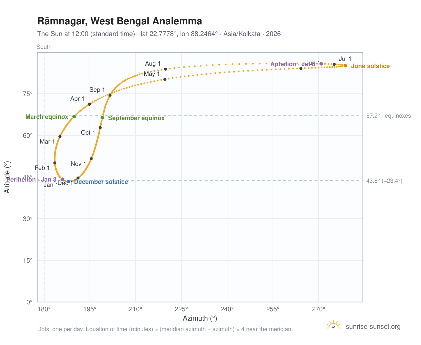 Rāmnagar, West Bengal analemma chart: the Sun at 12:00 (standard time) through the year