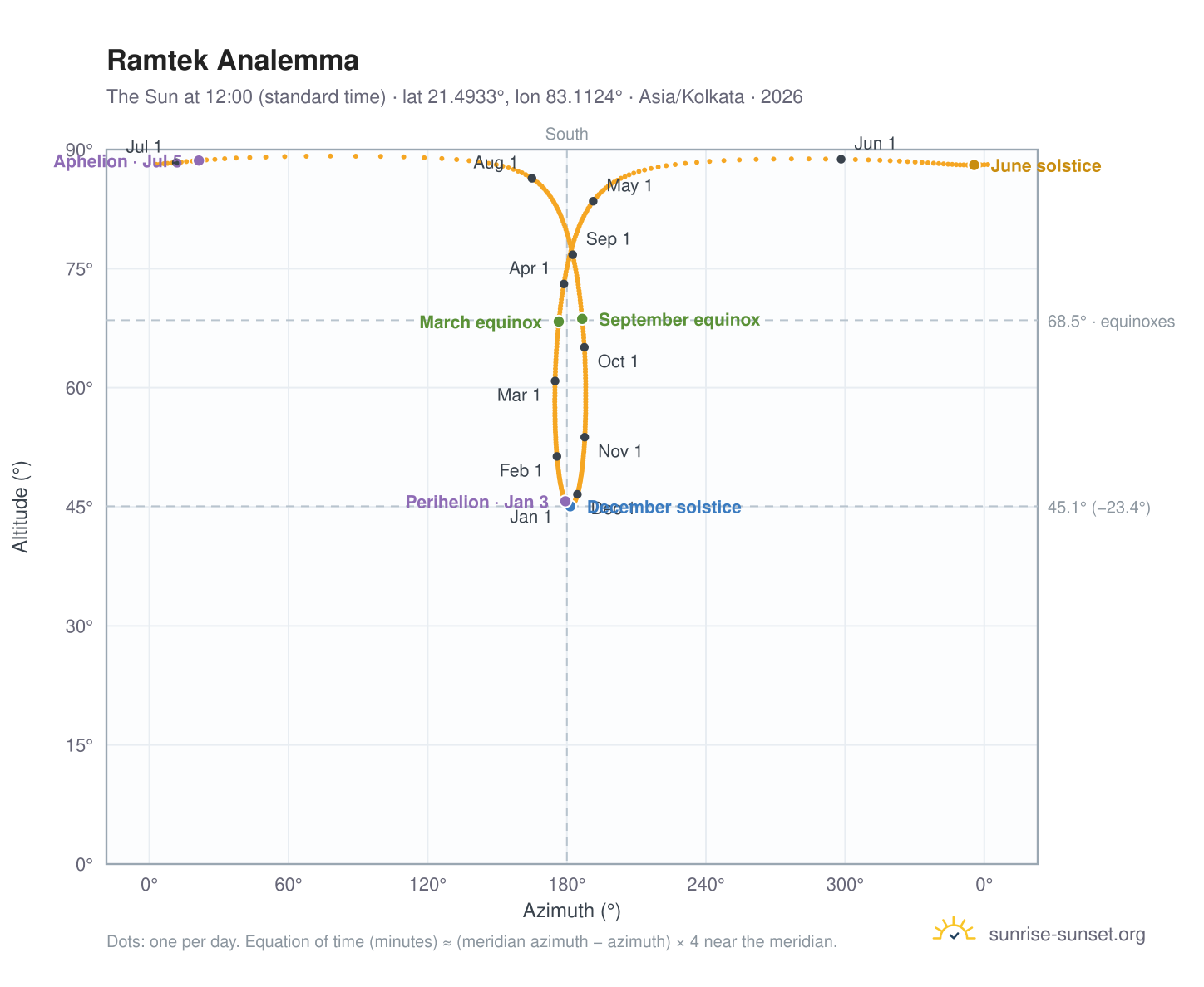 Ramtek analemma chart: the Sun at 12:00 (standard time) through the year